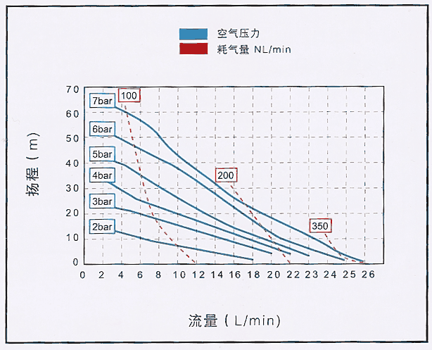 3/8气动隔膜泵性能曲线图