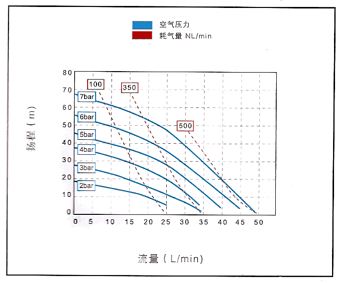 1/2mm15聚偏氟乙烯(PVDF)气动隔膜泵性能曲线